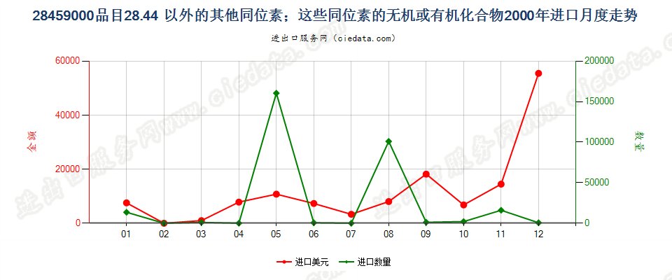 28459000品目2844以外的其他同位素及其无机或有机化合物进口2000年月度走势图