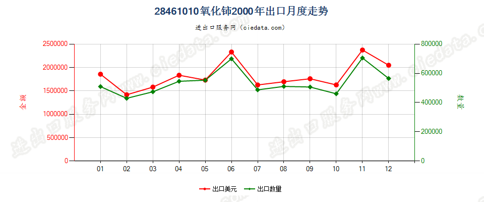 28461010氧化铈出口2000年月度走势图