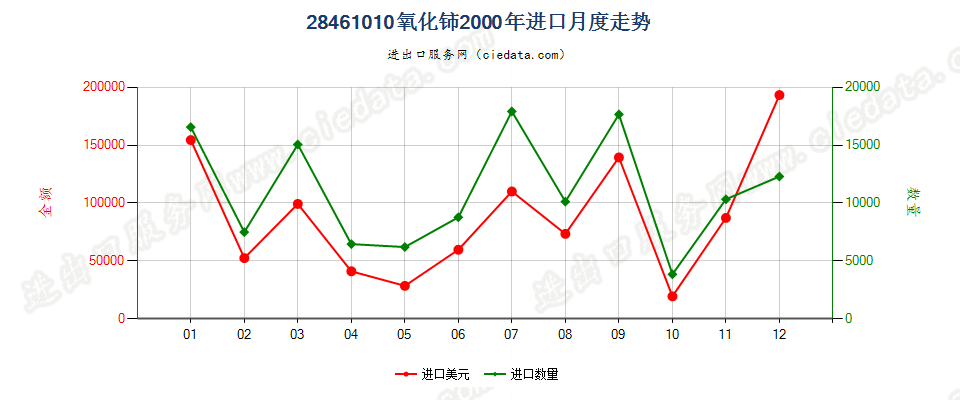 28461010氧化铈进口2000年月度走势图