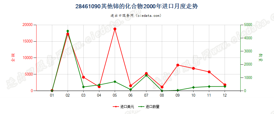 28461090其他铈的化合物进口2000年月度走势图