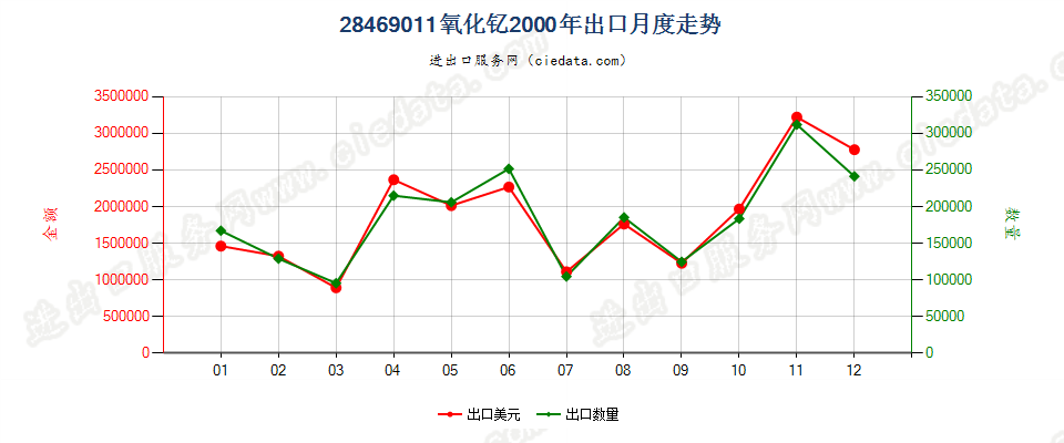 28469011氧化钇出口2000年月度走势图