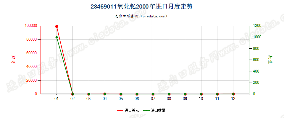 28469011氧化钇进口2000年月度走势图