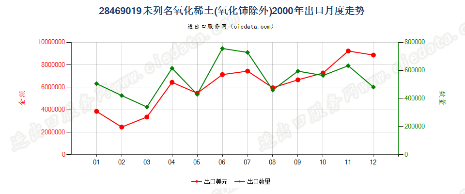 28469019未列名氧化稀土出口2000年月度走势图