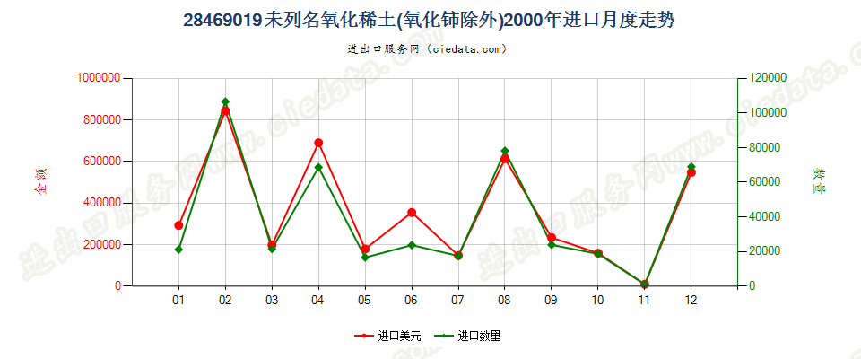 28469019未列名氧化稀土进口2000年月度走势图