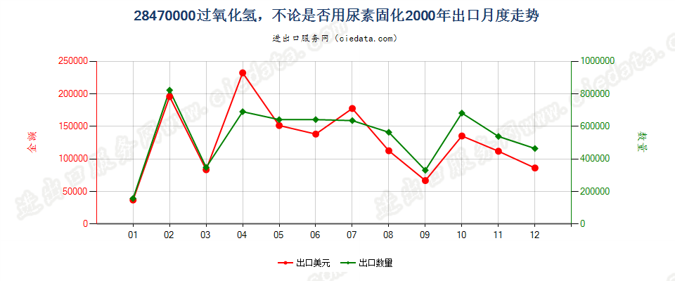 28470000过氧化氢，不论是否用尿素固化出口2000年月度走势图