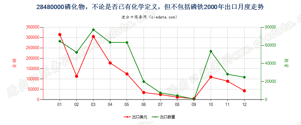 28480000(2017STOP)磷化物, 不论是否已有化学定义出口2000年月度走势图