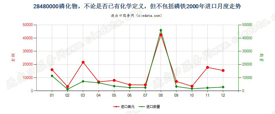 28480000(2017STOP)磷化物, 不论是否已有化学定义进口2000年月度走势图