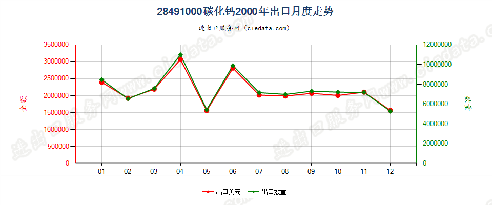 28491000碳化钙出口2000年月度走势图