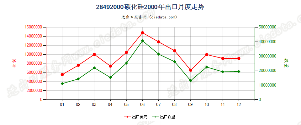 28492000碳化硅出口2000年月度走势图