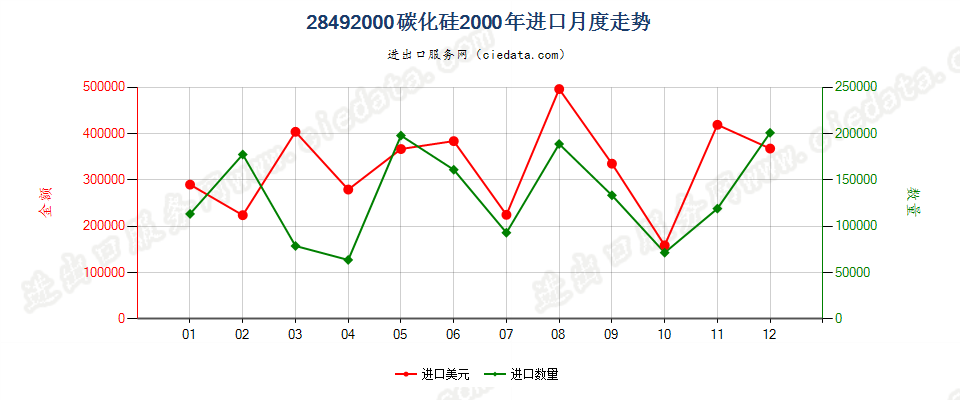 28492000碳化硅进口2000年月度走势图