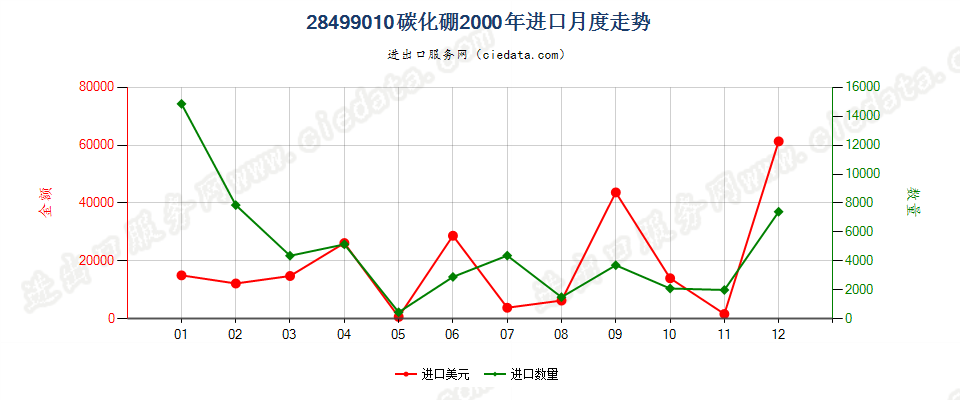 28499010碳化硼进口2000年月度走势图