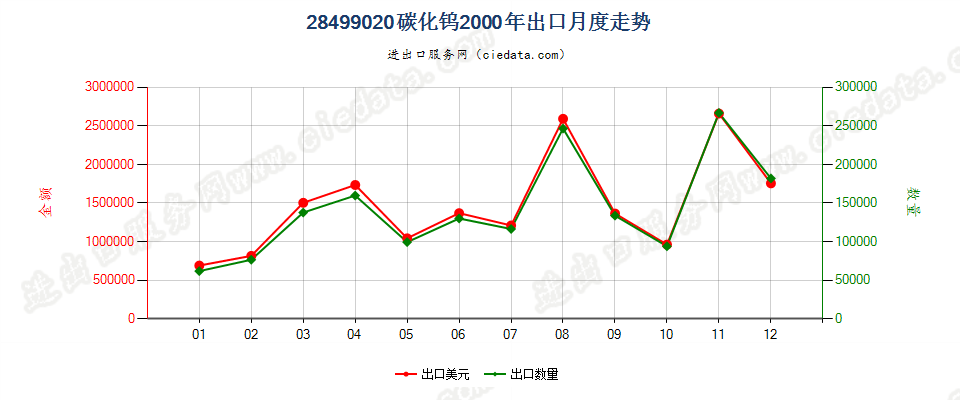 28499020碳化钨出口2000年月度走势图