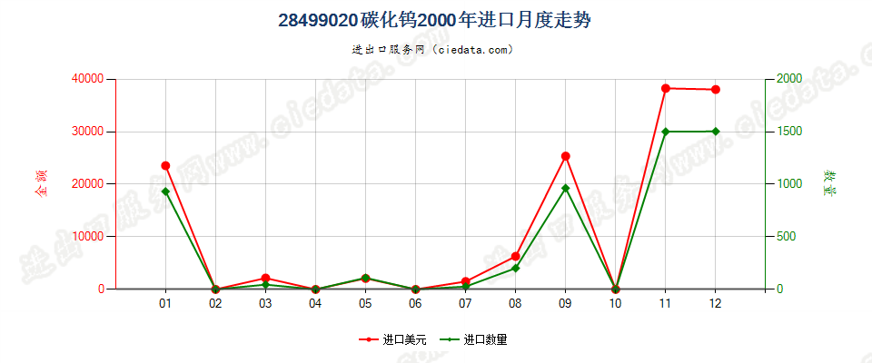 28499020碳化钨进口2000年月度走势图