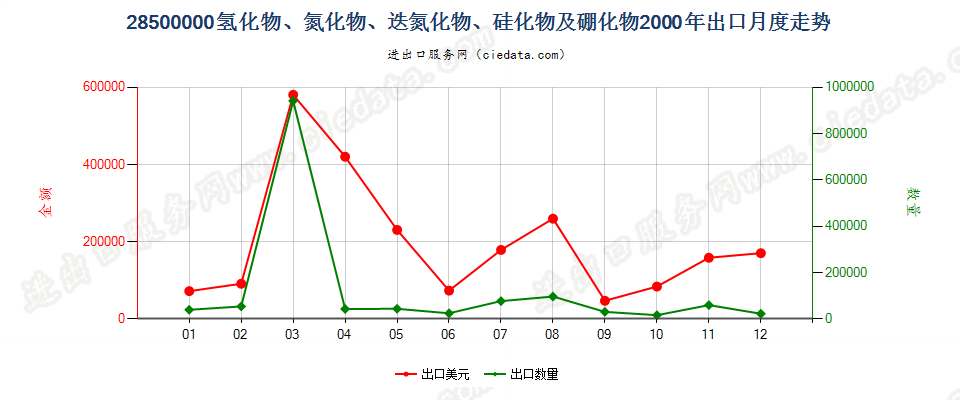 28500000(2012stop)氢化物、氮化物、迭氮化物、硅化物及硼化物出口2000年月度走势图