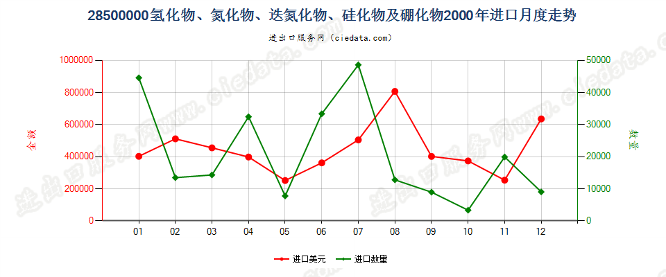 28500000(2012stop)氢化物、氮化物、迭氮化物、硅化物及硼化物进口2000年月度走势图