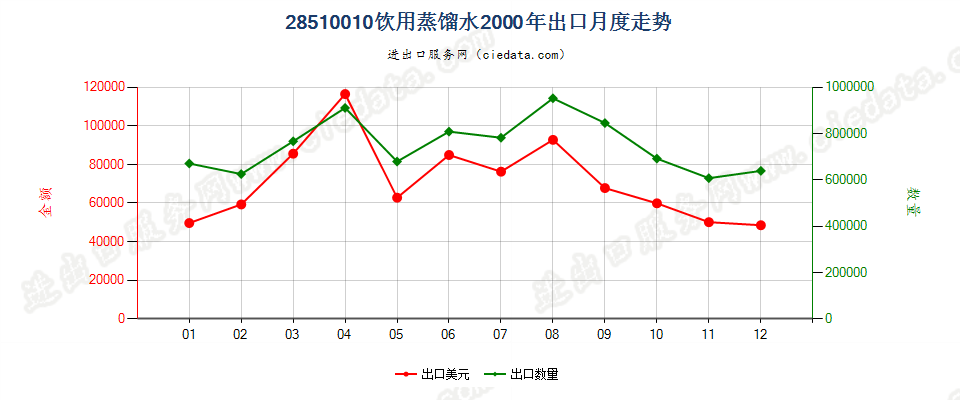 28510010(2007stop)饮用蒸馏水出口2000年月度走势图