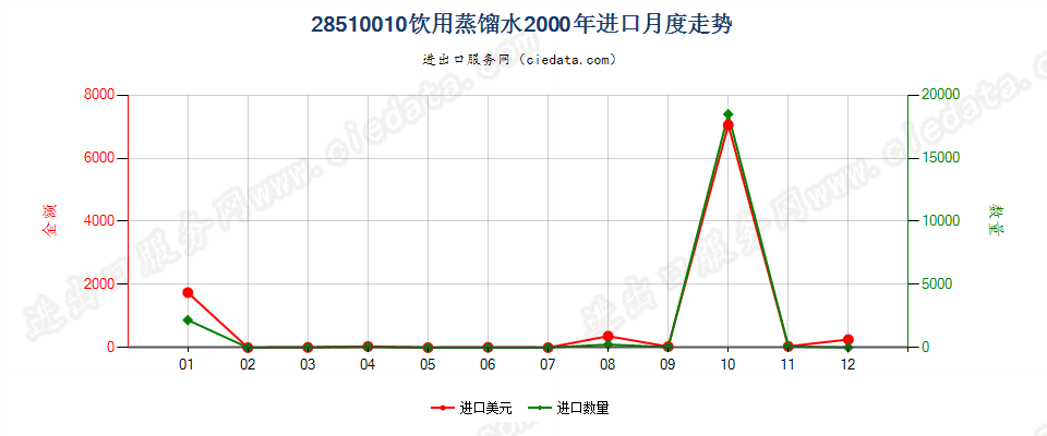 28510010(2007stop)饮用蒸馏水进口2000年月度走势图