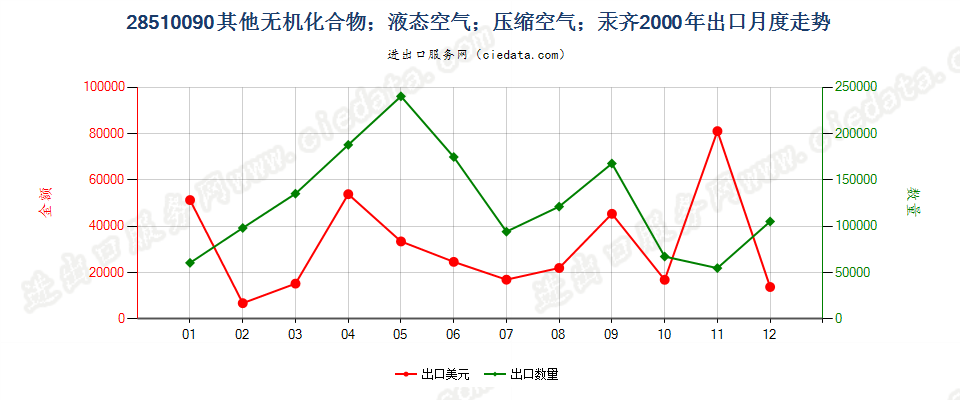 28510090(2007stop)其他无机化合物；液态空气；压缩空气；汞齐出口2000年月度走势图