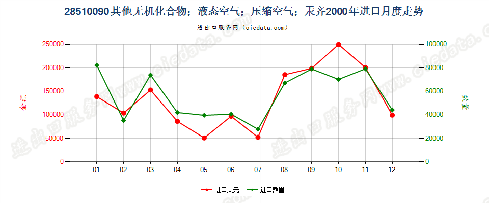 28510090(2007stop)其他无机化合物；液态空气；压缩空气；汞齐进口2000年月度走势图