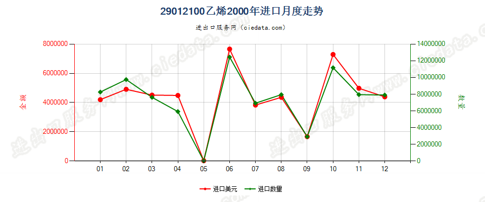 29012100乙烯进口2000年月度走势图