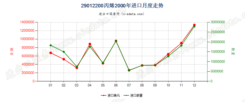29012200丙烯进口2000年月度走势图