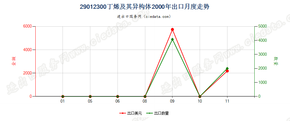 29012300(2007stop)丁烯及其异构体出口2000年月度走势图