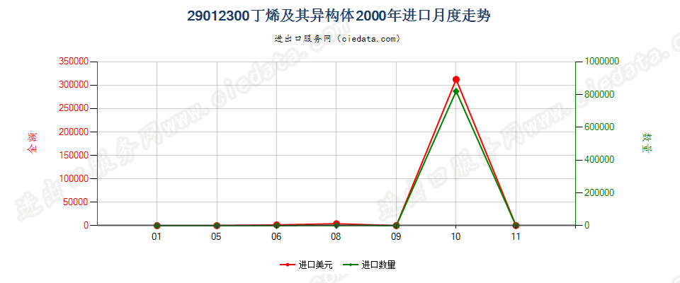 29012300(2007stop)丁烯及其异构体进口2000年月度走势图