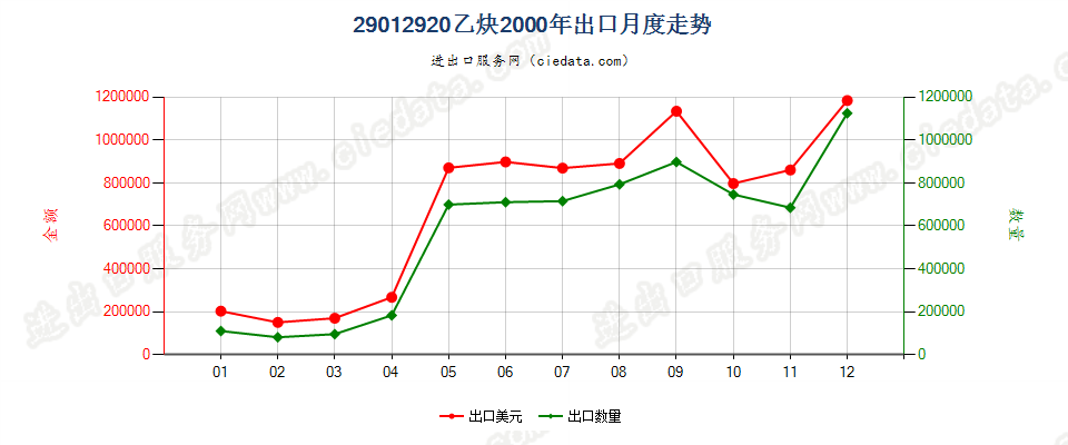 29012920乙炔出口2000年月度走势图