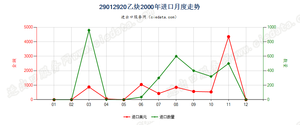 29012920乙炔进口2000年月度走势图