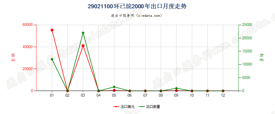 29021100环已烷出口2000年月度走势图