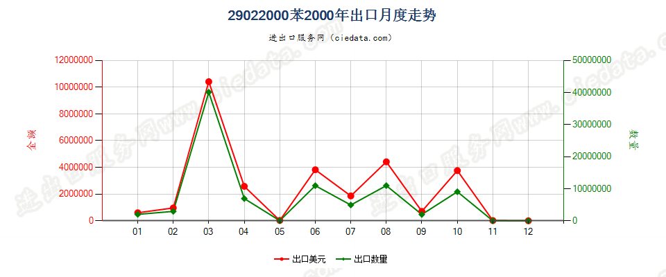 29022000苯出口2000年月度走势图