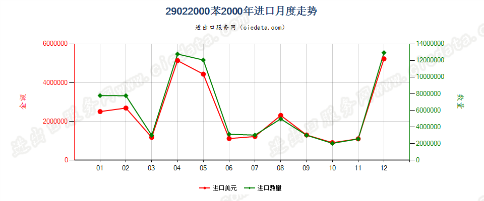 29022000苯进口2000年月度走势图