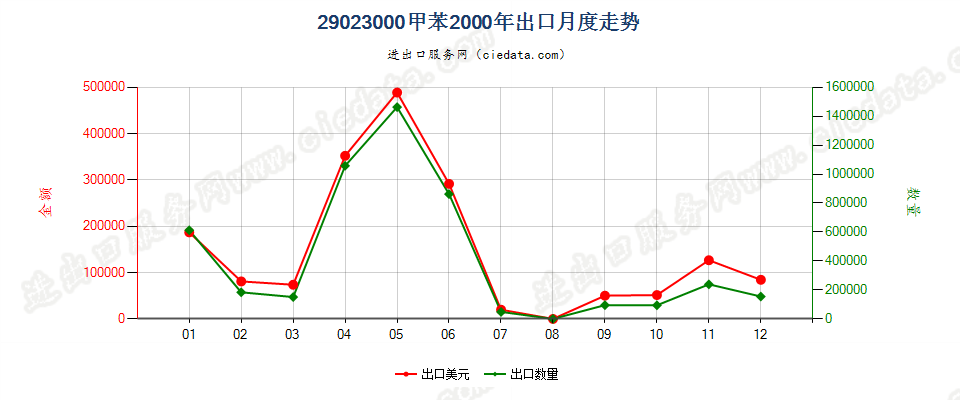 29023000甲苯出口2000年月度走势图