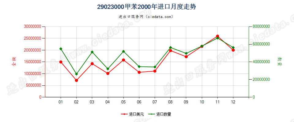 29023000甲苯进口2000年月度走势图