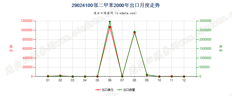 29024100邻二甲苯出口2000年月度走势图