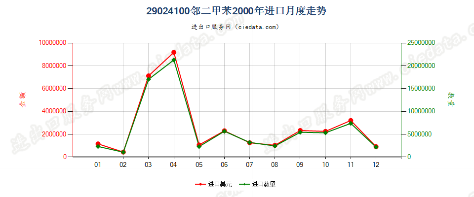 29024100邻二甲苯进口2000年月度走势图