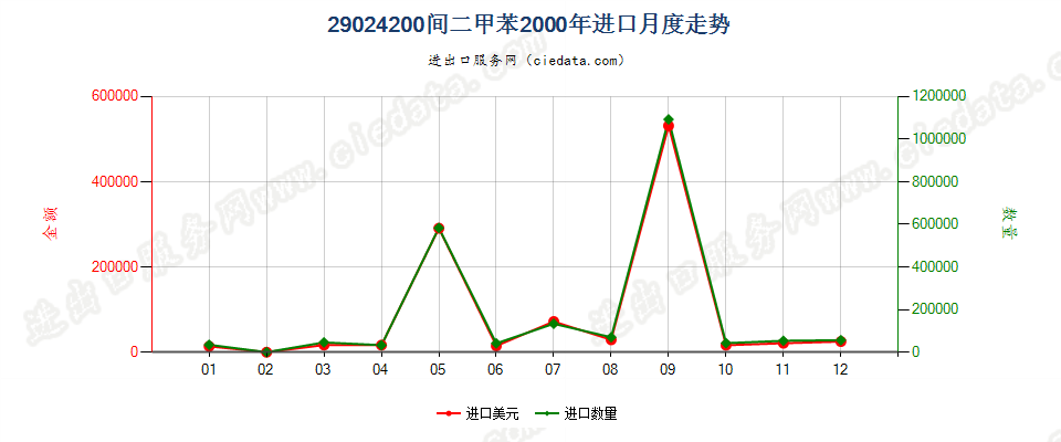 29024200间二甲苯进口2000年月度走势图
