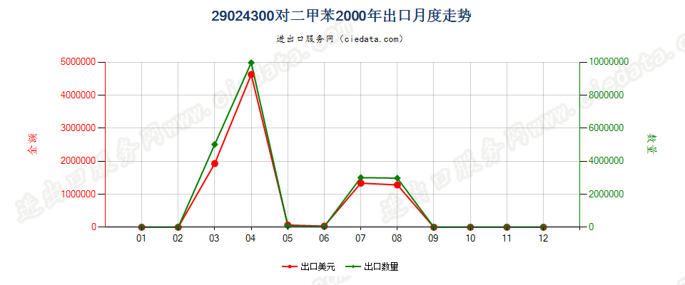 29024300对二甲苯出口2000年月度走势图