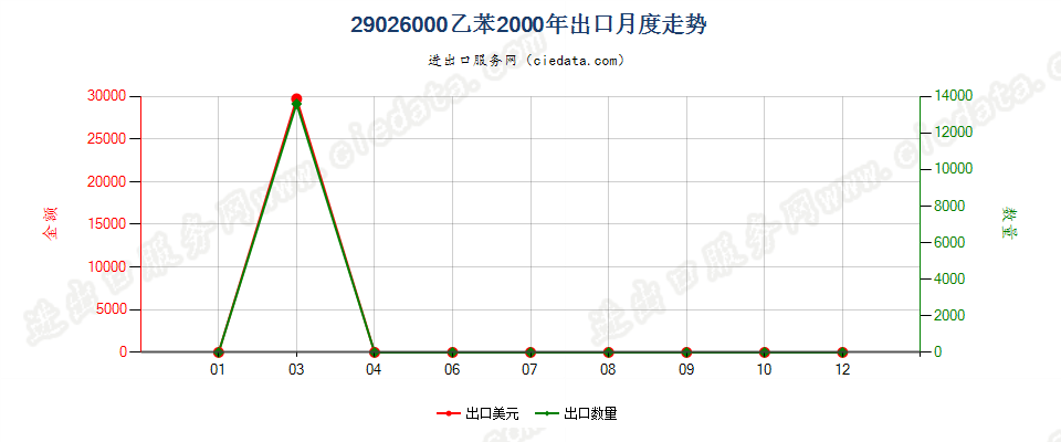 29026000乙苯出口2000年月度走势图