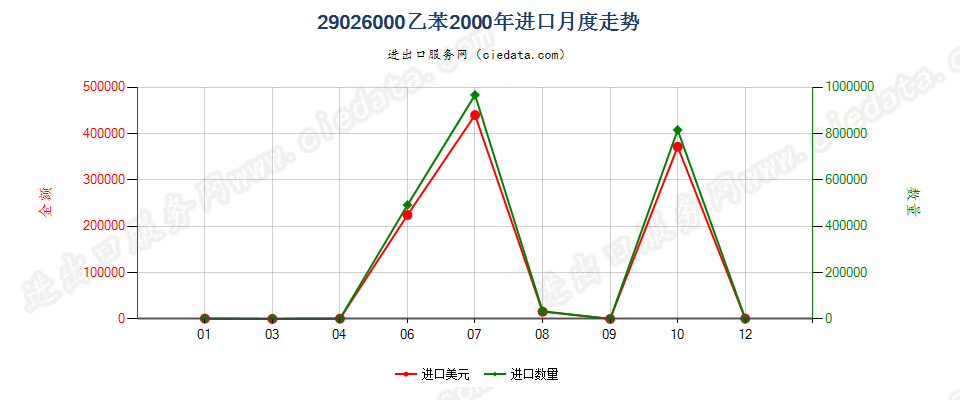 29026000乙苯进口2000年月度走势图