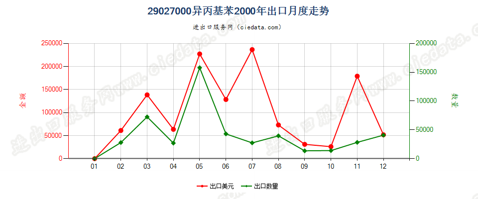 29027000异丙基苯出口2000年月度走势图