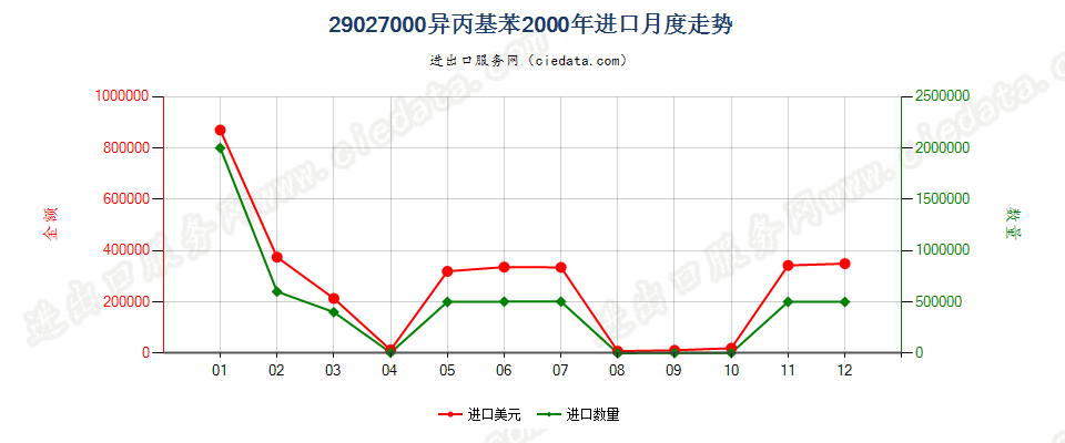 29027000异丙基苯进口2000年月度走势图