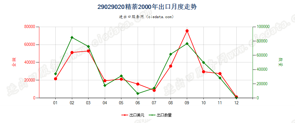 29029020精萘出口2000年月度走势图