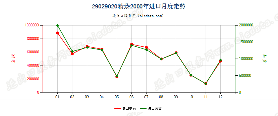 29029020精萘进口2000年月度走势图