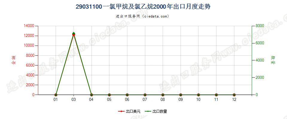 29031100一氯甲烷及氯乙烷出口2000年月度走势图