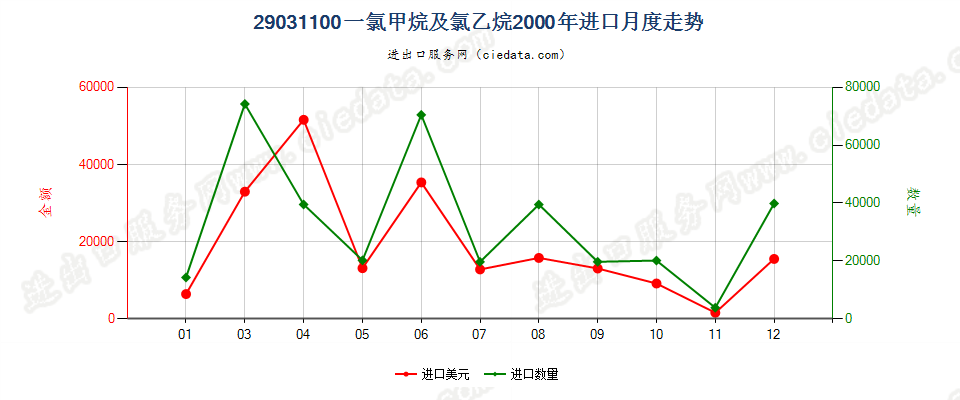 29031100一氯甲烷及氯乙烷进口2000年月度走势图