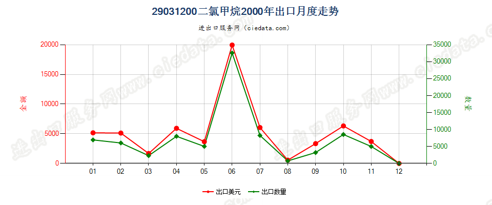 29031200二氯甲烷出口2000年月度走势图