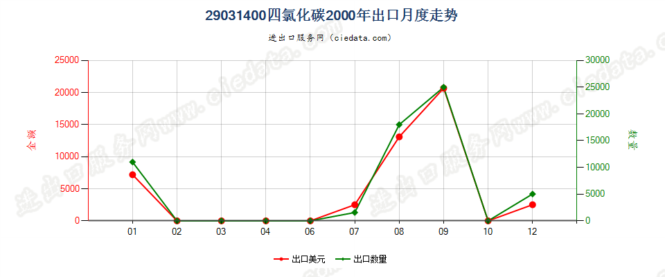 29031400四氯化碳出口2000年月度走势图