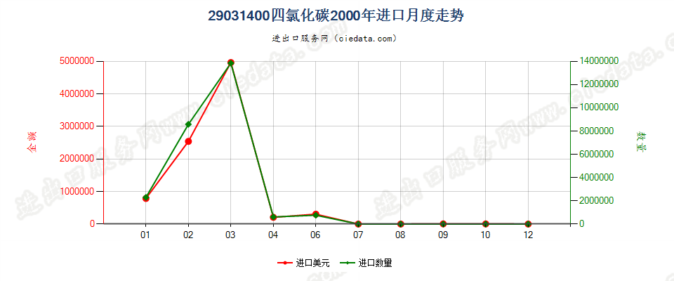 29031400四氯化碳进口2000年月度走势图