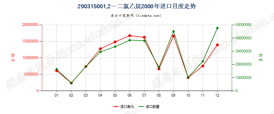 290315001，2-二氯乙烷（ISO）进口2000年月度走势图